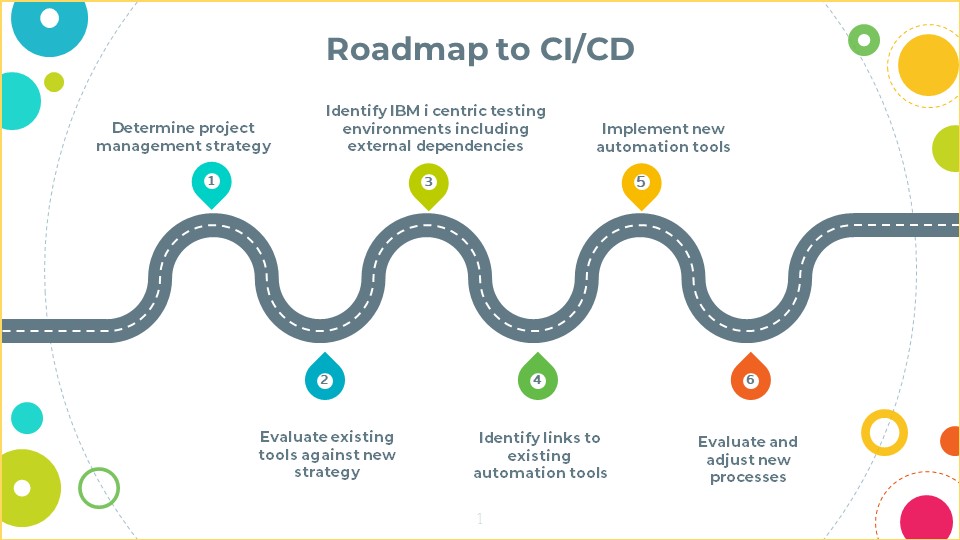Roadmap to CI/CD