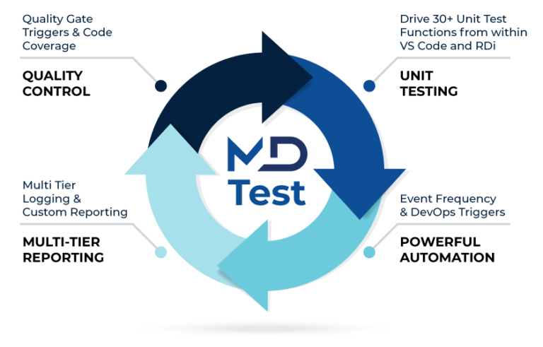 Md. Testing Agent Process MDTest – Ensure Software Quality - Midrange Dynamics North America