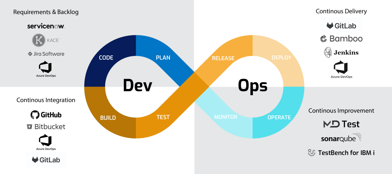 DevOps & Agile Development - Midrange Dynamics North America